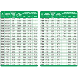 Tabella diametro/sezione del filo di rame 